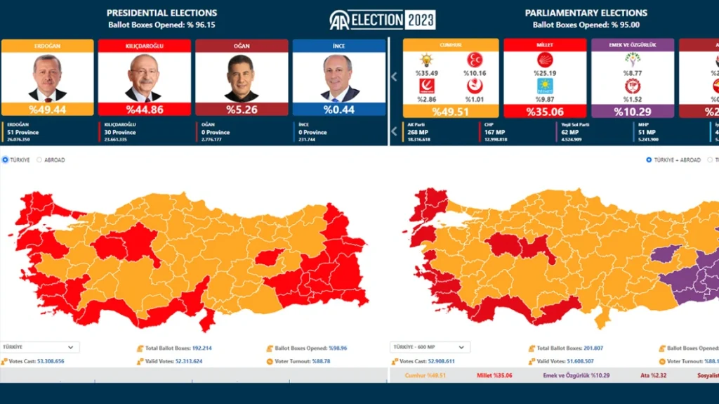 Εκλογές στην Τουρκία: Ερντογάν 49,3%, Κιλιτσντάρογλου 45,00% - Όλα θα κριθούν στο δεύτερο γύρο