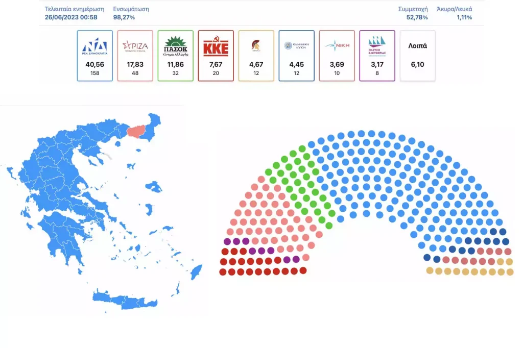 Εκλογές 2023 : Αυτοδυναμία ΝΔ με 158 έδρες, ΣΥΡΙΖΑ κάτω από 18%, 8 κόμματα στη Βουλή