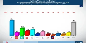 Δημοσκόπηση ALCO: Πρώτη με 23,6% η ΝΔ – Οι αγρότες έχουν δίκιο λένε οι πολίτες