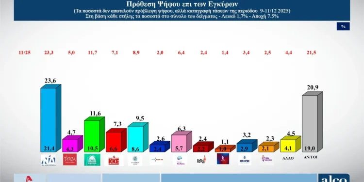 Δημοσκόπηση ALCO: Πρώτη με 23,6% η ΝΔ – Οι αγρότες έχουν δίκιο λένε οι πολίτες