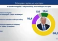 Δημοσκόπηση MRB: Το 70% των πολιτών ζητά από την κυβέρνηση να κρατήσει ουδέτερη στάση στον πόλεμο