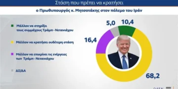 Δημοσκόπηση MRB: Το 70% των πολιτών ζητά από την κυβέρνηση να κρατήσει ουδέτερη στάση στον πόλεμο